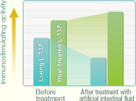 Changes in the immunostimulating activity by treatment with artificial intestinal fluid bar graph