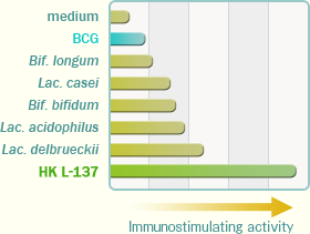 The extraordinary immunostimulating activity of HK horizontal bar chart