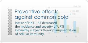 Preventive effects against common cold：Intake of HK L-137 decreased the incidence and severity of URTI in healthy subjects through augmentation of cellular immunity.